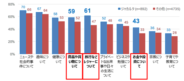 SNSで収集・投稿する情報を、ジャカルタとその他の地域で比較したグラフ