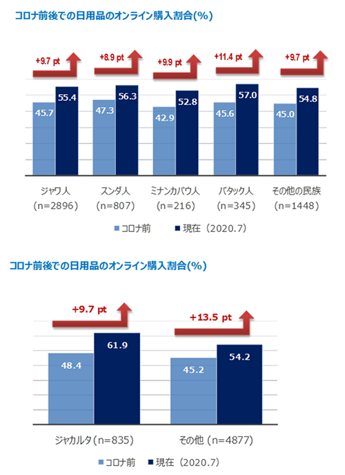 新型コロナウイルス流行による日用品のオンライン購入率の変化を、インドネシアの民族別および地域別に比較したグラフ