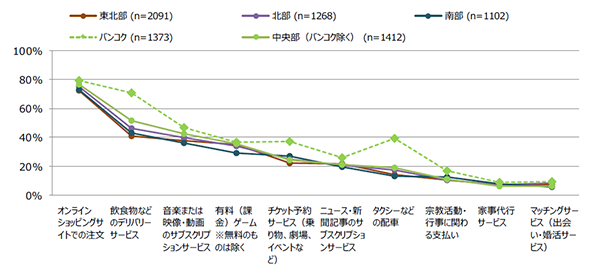 スマートフォンアプリの利用状況を地域別に比較したグラフ