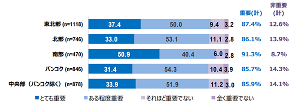 宗教の重要性に対する意識を地域別に比較したグラフ