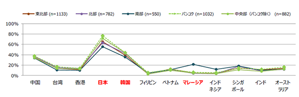 外国・地域の文化に対する興味を地域別に比較したグラフ
