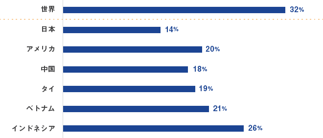 各国におけるZ世代(1996〜2010年生まれ)の人口比率を比較したグラフ