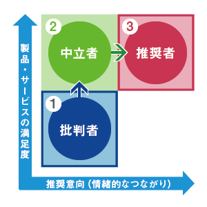 NPSの批判者、中立者、推奨者を、製品・サービスの満足度と情緒的なつながりの関係で示した構造イメージ図