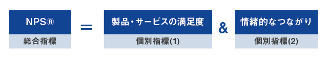 マクロミルによる指標の理解
