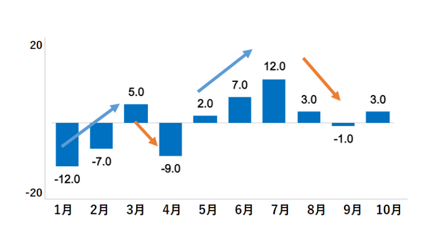 【図1】NPS<sup>®</sup>の時系列グラフ