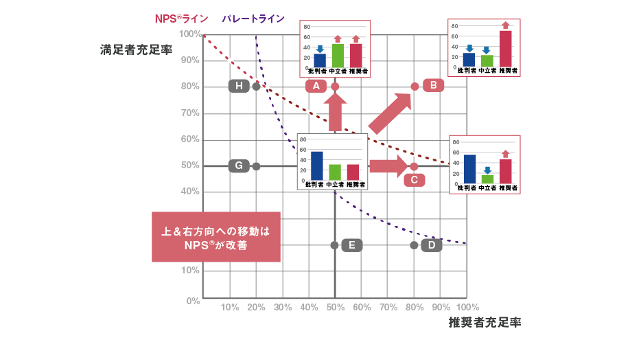 【図2】NPS<sup>®</sup>が改善する場合のマップ上の動き