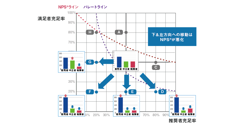 【図3】NPS<sup>®</sup>悪化する場合のマップ上の動き