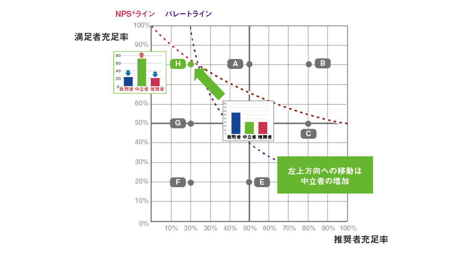 【図4】顧客の中立化が進む場合のマップ上の動き