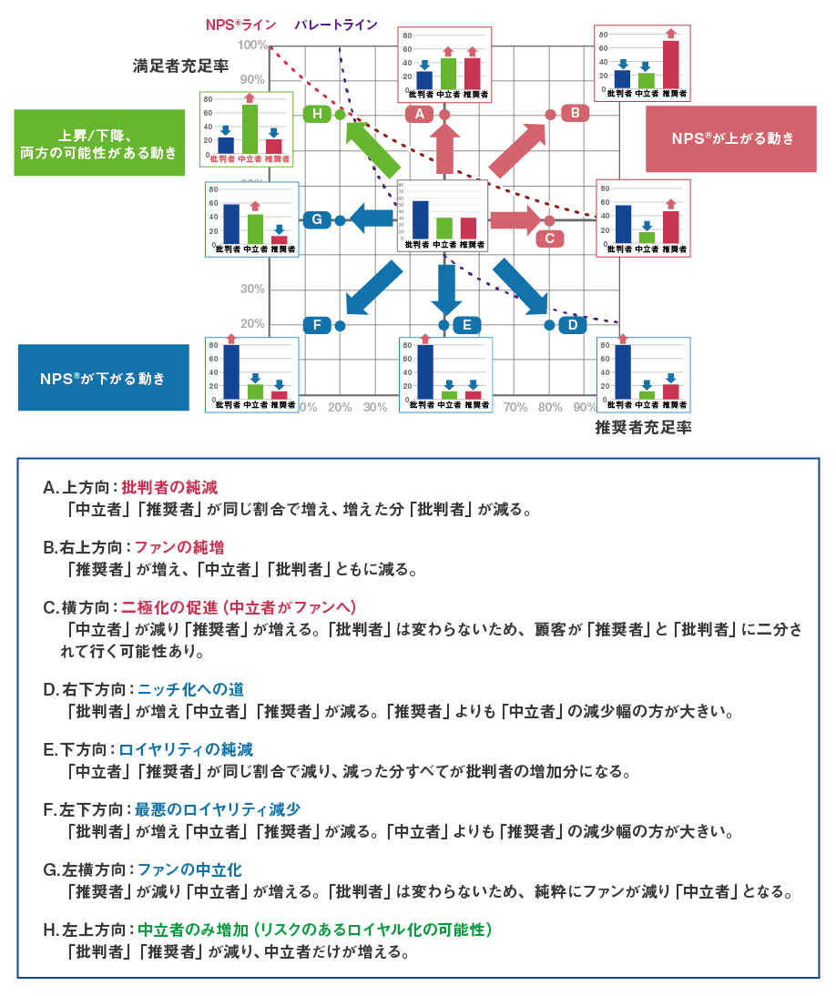 【図5】NPS®マップ上のプロット位置の移動方向とその意味のまとめ