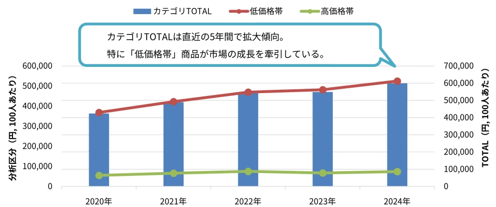 【グラフ1】カテゴリ・サブカテゴリの市場規模推移(5年間)]