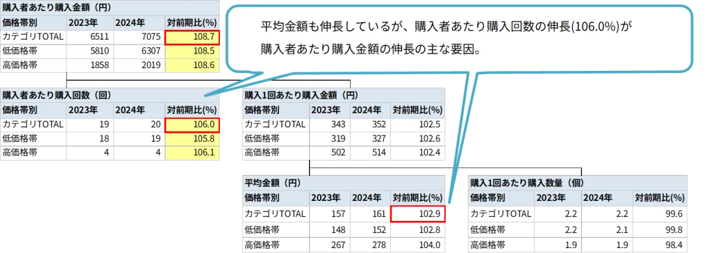 【グラフ5】「購入者あたり購入金額」の要素の分解(2年間比較)