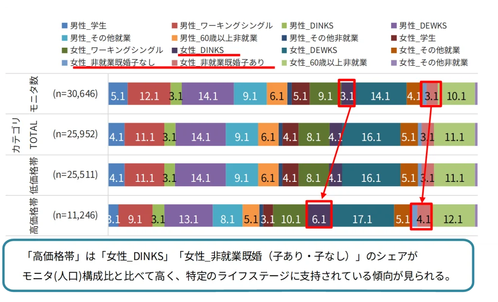【グラフ6】カテゴリ・サブカテゴリの購入者人数構成比(ライフステージ別)