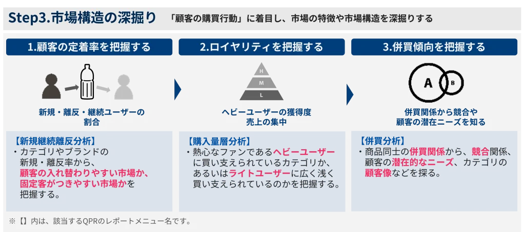 図4.市場構造の深掘りの3ステップ
