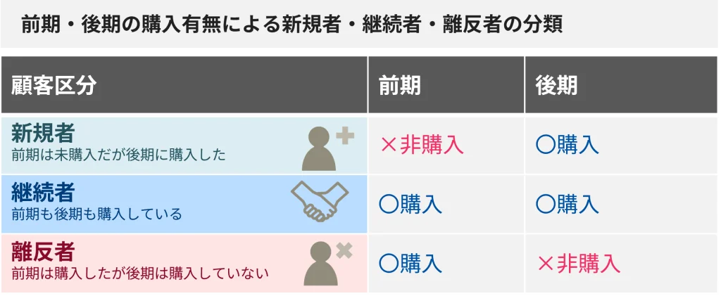 図5.新規者・継続者・離反者の分類