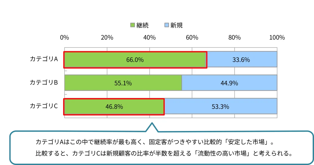【グラフ7】カテゴリ別の「後期」購入者の「継続者」「新規者」の人数構成比