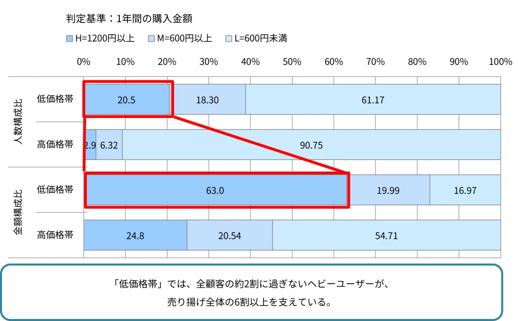 【グラフ8】購入量層別構成比