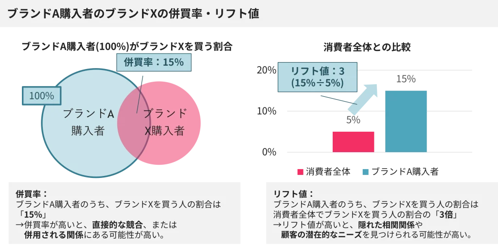 図6.併買率とリフト値