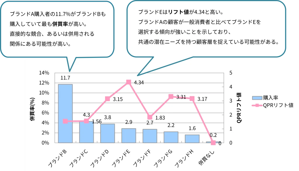 【グラフ9】ブランドA購入者の競合ブランドの併買率・リフト値