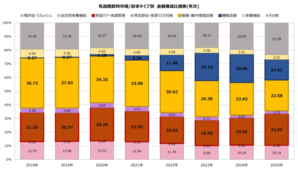 乳酸菌飲料市場/訴求タイプ別　金額構成比推移（年次）