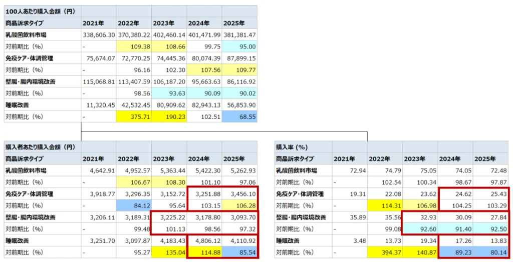 100人あたり購入金額（円）
購入者あたり購入金額（円）
購入率（％）