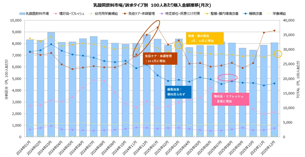 乳酸菌飲料市場/訴求タイプ別　100人あたり購入金額推移（年次）