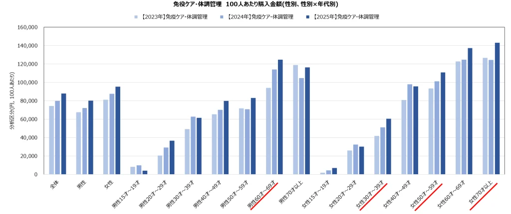免疫ケア・体調管理　100人あたり購入金額（性別、性別×年代別）