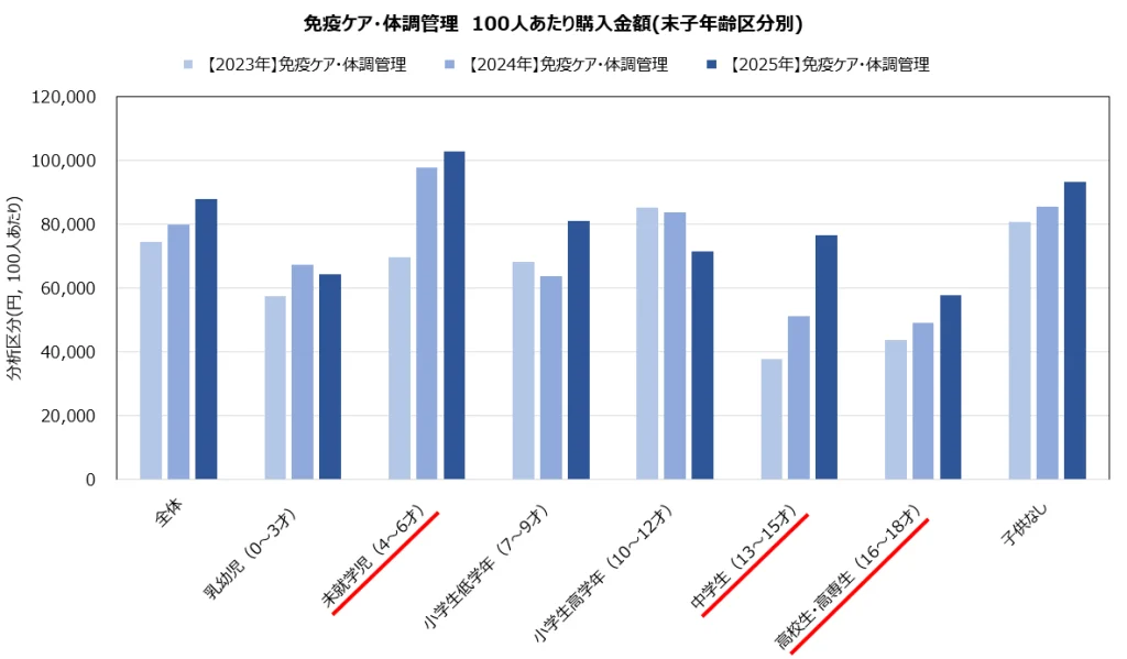 免疫ケア・体調管理　100人あたり購入金額（末子年齢区分別）