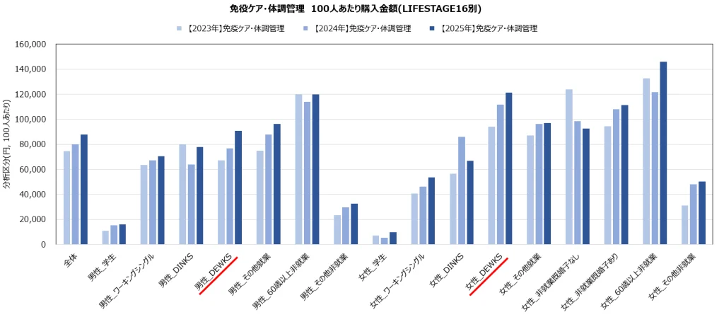 免疫ケア・体調管理　100人あたり購入金額（LIFESTAGE16別）