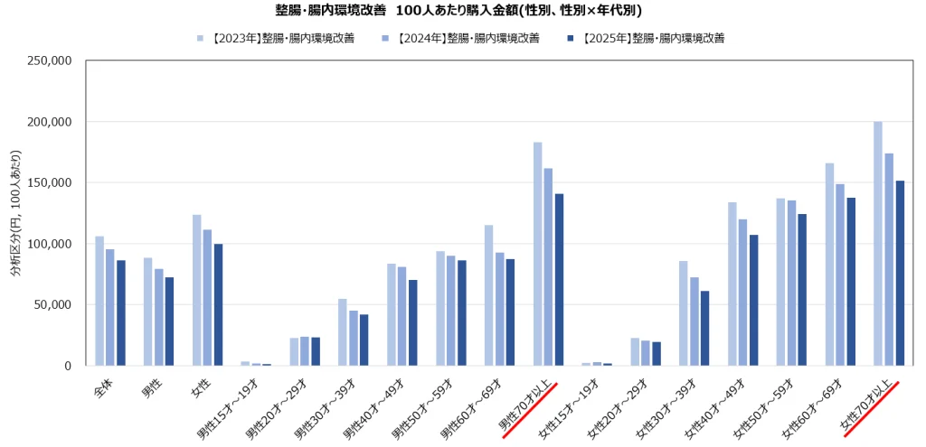 整腸・腸内環境改善　100人あたり購入金額（性別、性別×年代別）