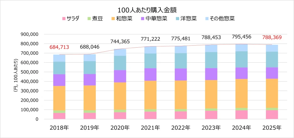 【図表1】惣菜類の市場規模(100人あたり購入金額)の推移