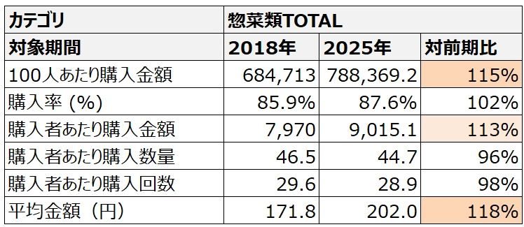 【図表2】惣菜市場 2018年・2025年の比較