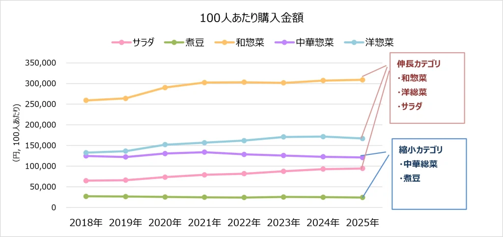 【図表3】惣菜類のカテゴリ別市場規模(100人あたり購入金額)の推移