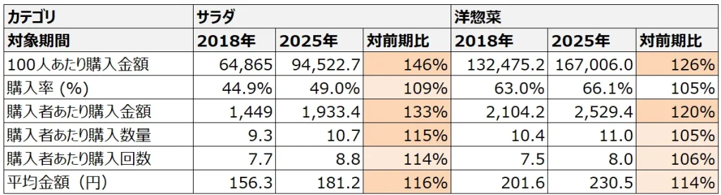 【図表4】サラダ、洋総菜の 2018年・2025年の比較