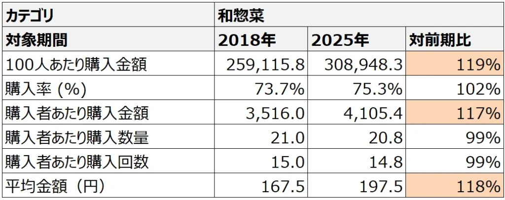 【図表5】和総菜の 2018年・2025年の比較