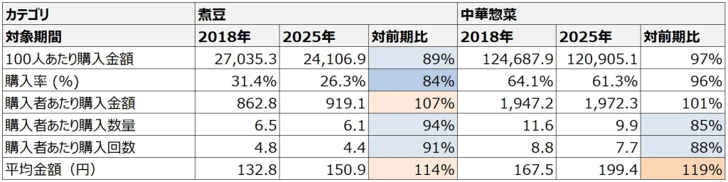 【図表6】煮豆、中華総菜の 2018年・2025年の比較