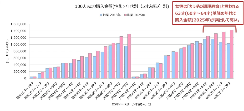 【図表7】惣菜類　性別×年代別の100人あたり購入金額(2018年・2025年)