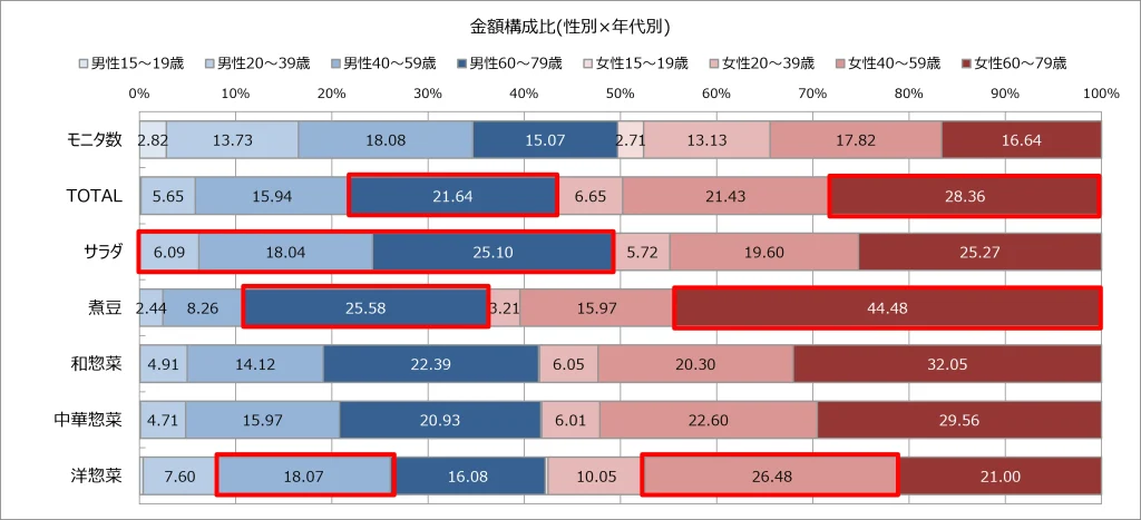 【図表8】惣菜類　カテゴリごとの性別×年代別の金額シェア(2025年)