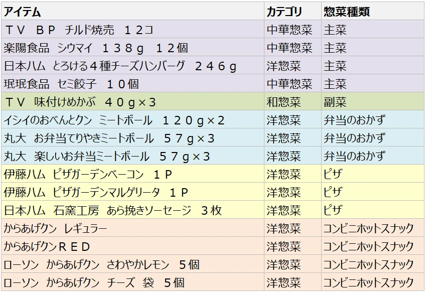 【図表9】惣菜類　購入数量上位15商品（2025年・20～30代）