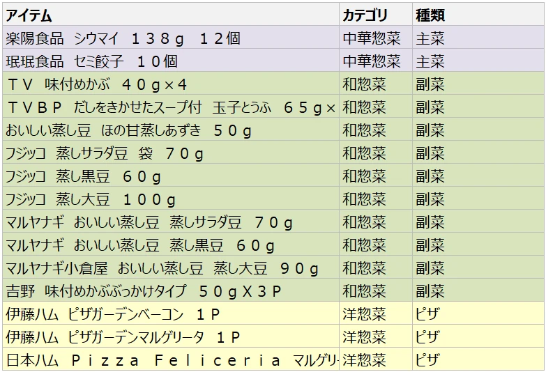 【図表11】惣菜類　購入数量上位15商品（2025年・60～70代）