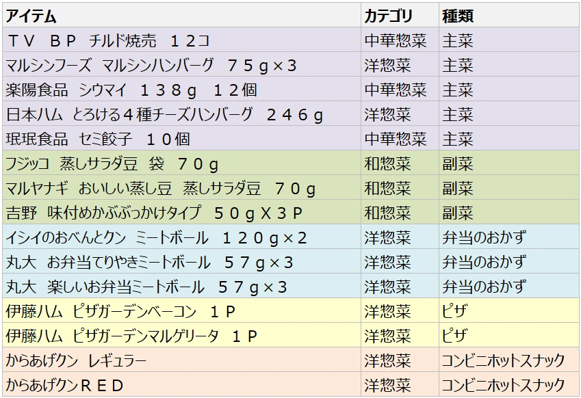 【図表10】惣菜類　購入数量上位15商品（2025年・40～50代）