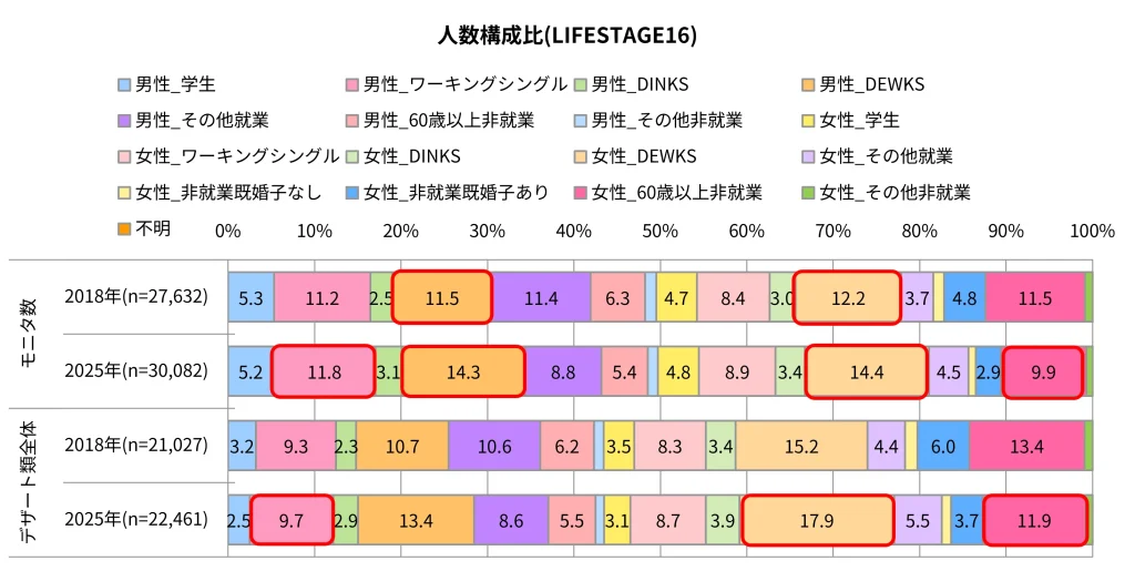【図表11】デザート類購入者ライフステージ別人数構成比（2018年/2025年）