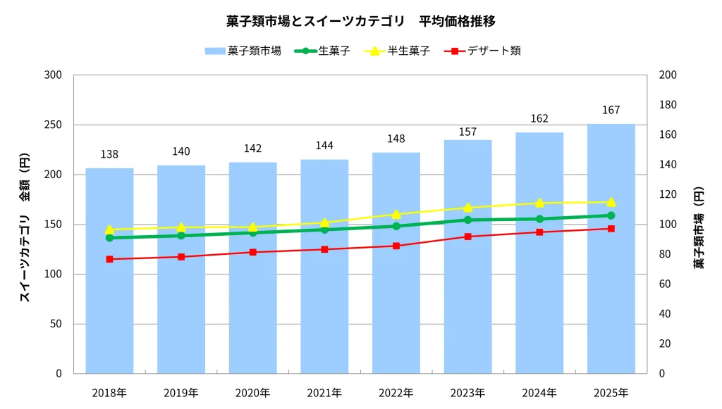 【図表3】菓子類市場とスイーツカテゴリ　平均価格推移（2018-2025年）