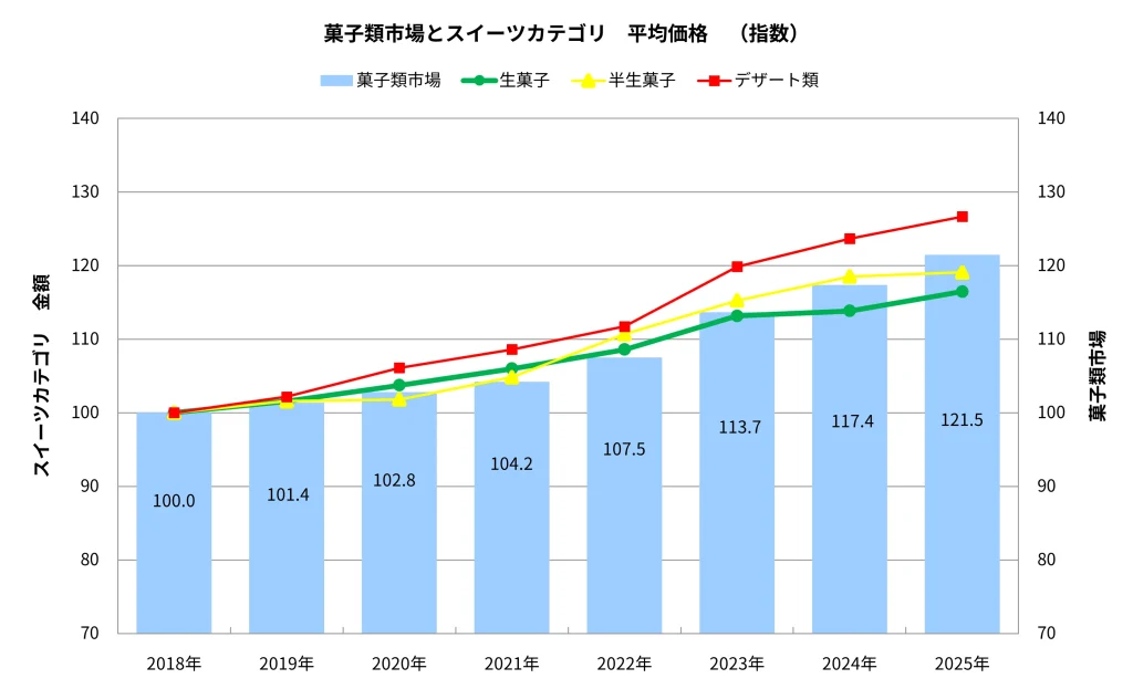 【図表5】菓子類市場とスイーツカテゴリ　平均価格指標