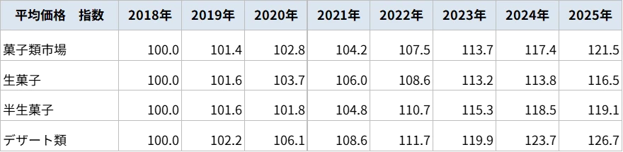 【図表6】菓子類市場とスイーツカテゴリ　平均価格指標（数値）