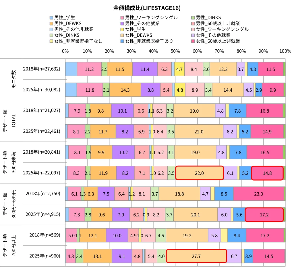 【図表12】デザート類3価格帯　購入者ライフステージ別人数構成比（2018年/2025年）