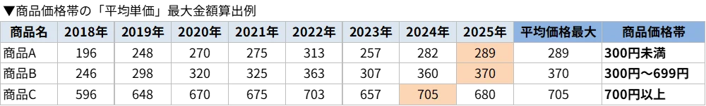 商品価格帯の「平均単価」最大金額算出例