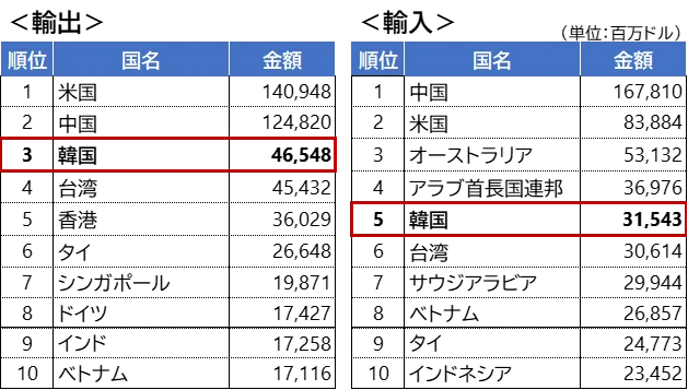 図表1　日本の主要貿易相手国・地域（2024年、上位10ヶ国・地域）