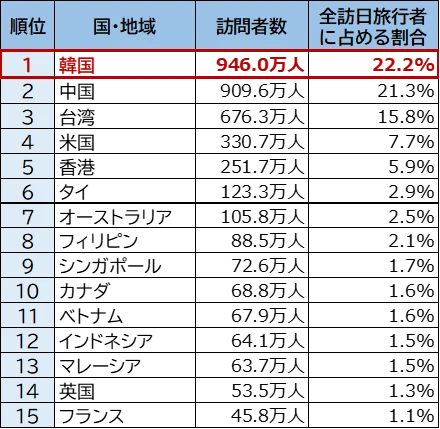 図表2　訪日旅行者数（インバウンド旅行者数）　国・地域別割合（2025年、上位15ヶ国・地域）