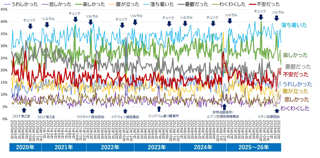 図表6　消費者気分（センチメント）の変化（2020年5月～2026年3月）
