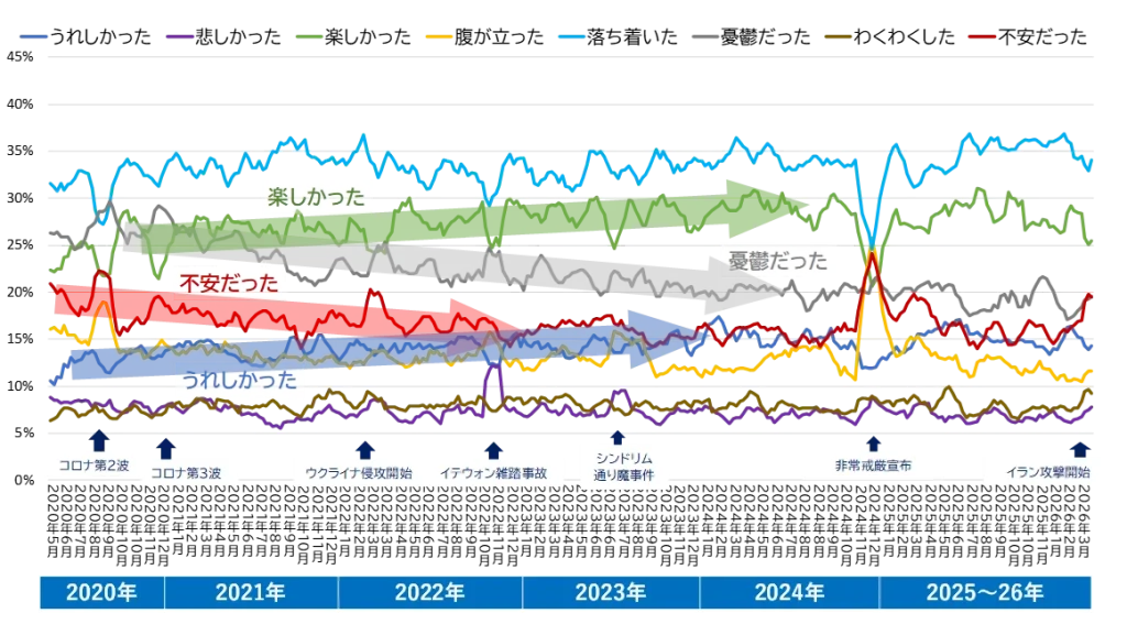 図表7　消費者気分（センチメント）の変化（2020年5月～2026年3月。5週移動平均）